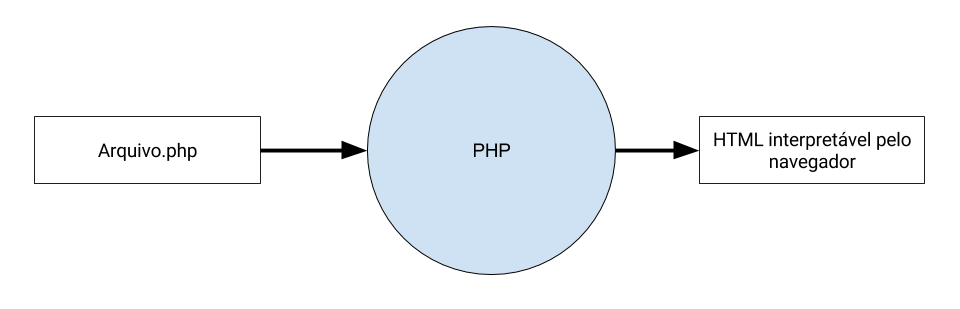 PHP Pré Processado